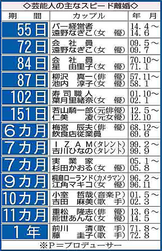 過去のスピード離婚…吉川ひなの「ままごと婚」は７カ月