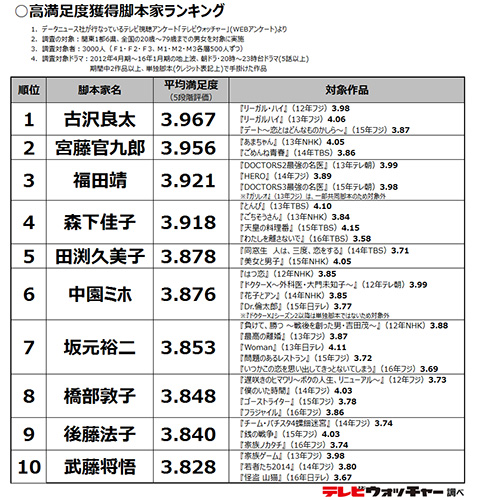 俳優よりも脚本　テレビドラマ　視聴者が満足する脚本家ベスト３