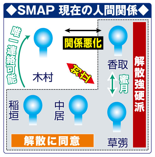 ＳＭＡＰ解散の内幕　香取が強く解散望む　中居は木村と対立も解散想定せず