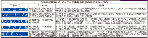 メンバー全員のジャニーズ残留はＳＭＡＰが初　ファンの声無視できず