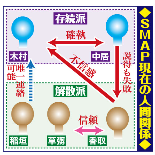 中居焦燥…木村と香取の溝埋められず“命懸け”存続へ飲みに誘うも