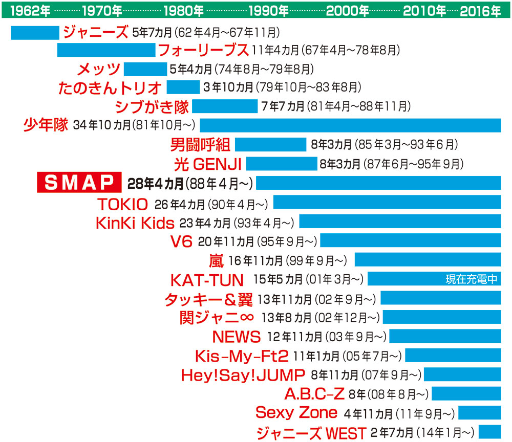 ＳＭＡＰ　深い“ロス”生んだ要因　短命だったアイドルを長寿化「伴侶型」アイドルに