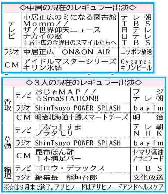 中居と木村の間には今も確執　３人独立で５人の関係はより複雑に