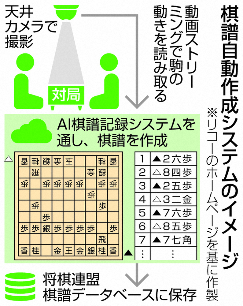 【画像・写真】記録係いなくても…天井カメラとAIで棋譜を自動記録　3密も回避　