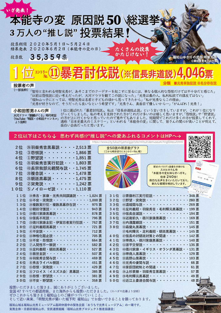 「本能寺の変　原因説50総選挙」1位は暴君討伐説「私利私欲の謀反ではない」