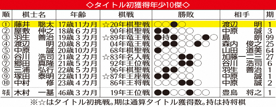 【画像・写真】将棋タイトル初獲得年少10傑