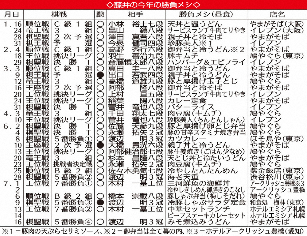 藤井棋聖　最年少タイトル呼んだ棋聖戦「勝負メシ」一挙公開！