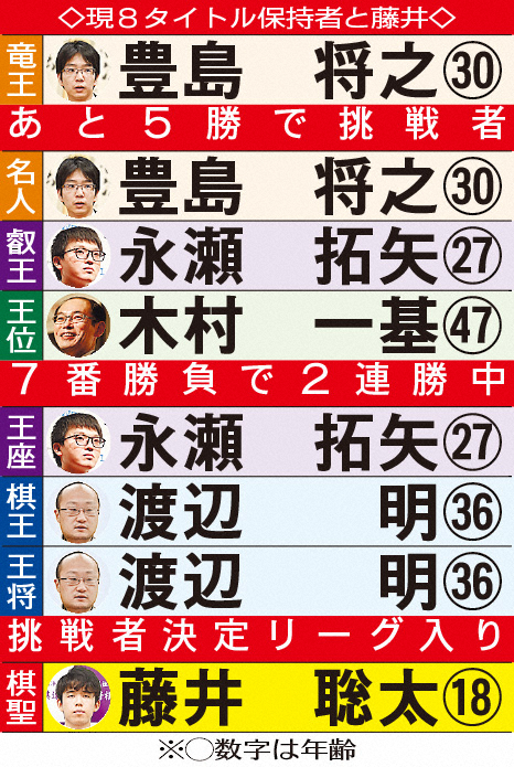 藤井棋聖、2020年度中に4冠も！王位、竜王、王将…今後の対局に注目