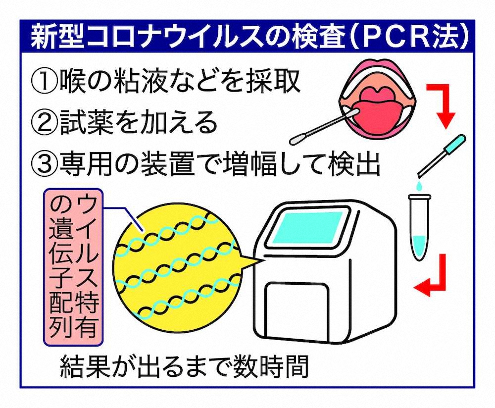 【画像・写真】V6から贈呈　各都道府県に総額2億円相当のPCR検査装置　ジャニーズ事務所プロジェクトの一環