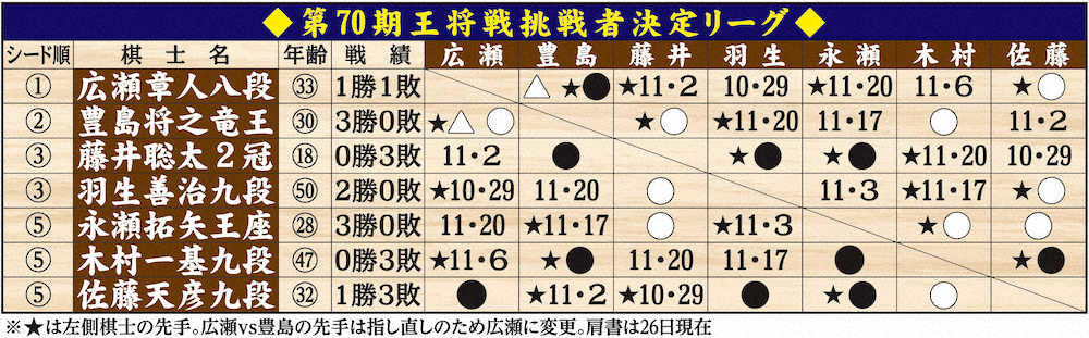 【画像・写真】佐藤天彦九段が初勝利　木村九段を寄せきる　王将挑戦者決定リーグ　