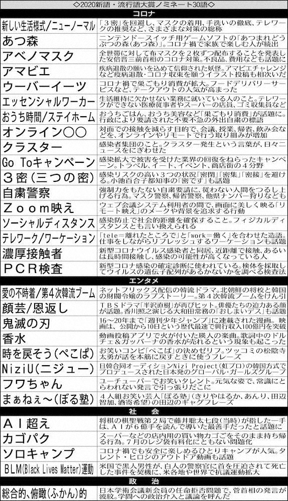 新語・流行語大賞ノミネート30語発表　半数以上がコロナ関連…スポーツ界からはゼロ