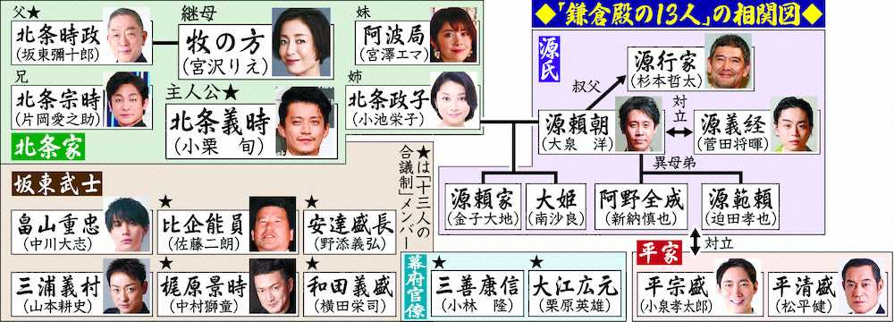 22年NHK大河ドラマ「鎌倉殿の13人」の相関図