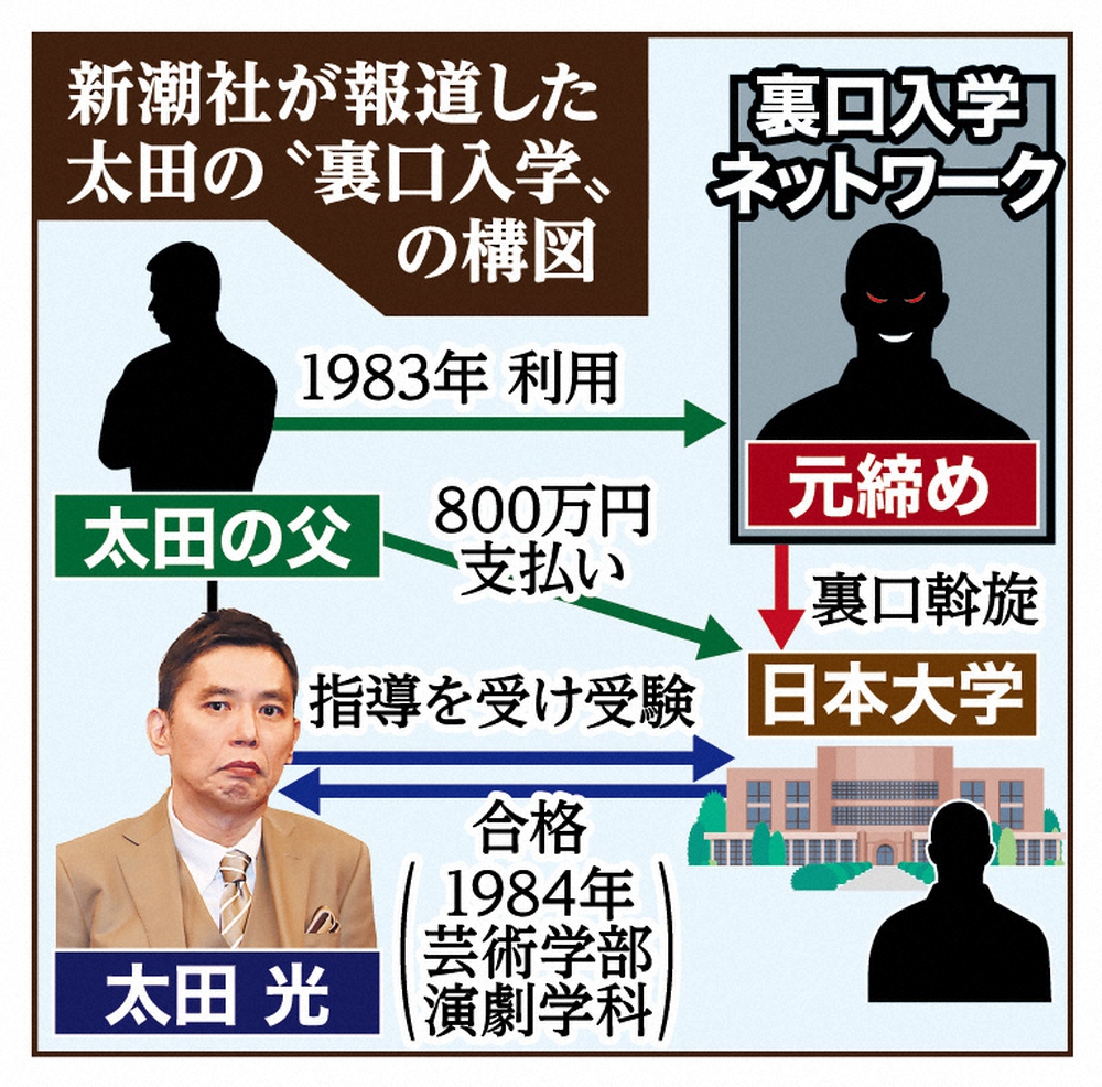 新潮社が報道した太田の“裏口入学”の構図
