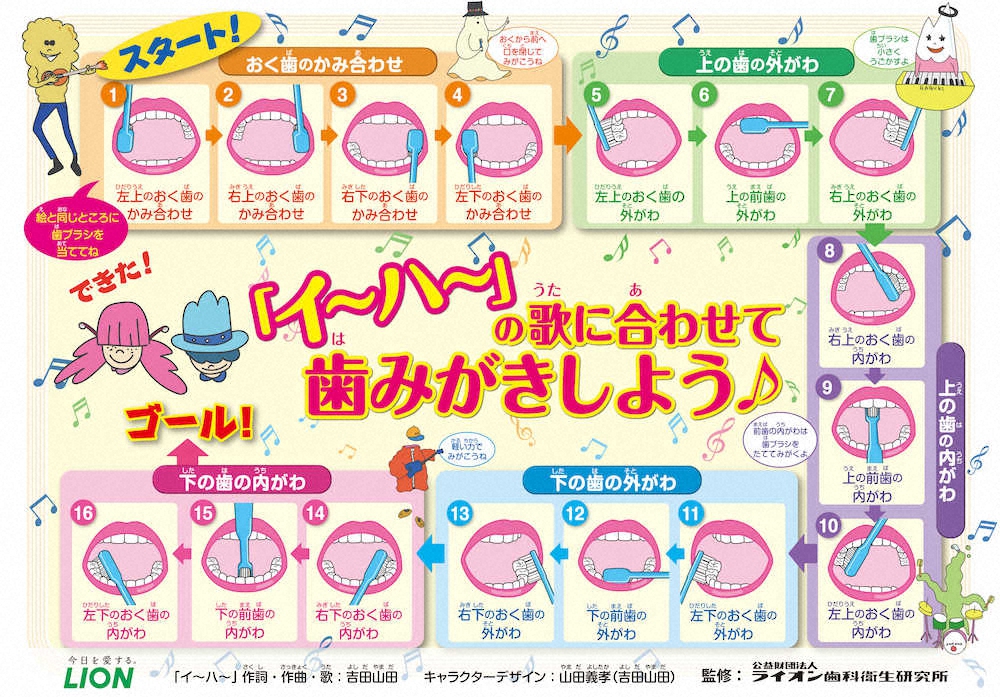 吉田山田の歯みがきソング「イ～ハ～」に合わせた磨き方のポスター