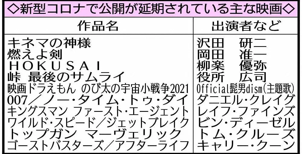 コロナで公開延期の人気映画が“渋滞中”　繁忙期の夏休み＆冬休みにズラリ