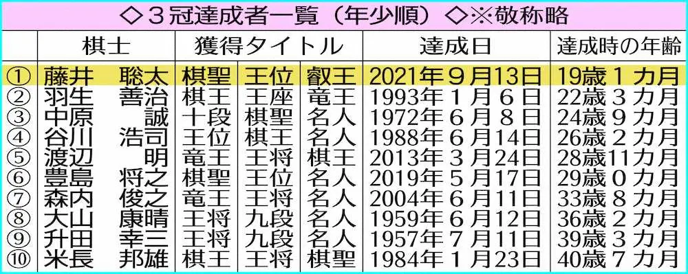 【画像・写真】3冠達成者一覧（年少順）