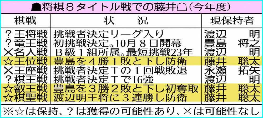 【画像・写真】藤井3冠、10月開幕の竜王戦勝てば年内4冠　年度内6冠も