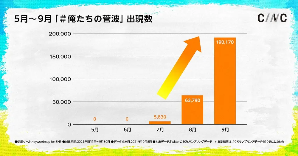 「おかえりモネ」“#俺たちの菅波”出現数　9月に急増！菅波先生人気をデータが実証　ドラマ全体を牽引