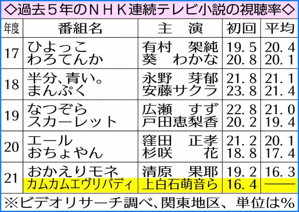 NHK朝ドラ「カムカム」視聴率16・4％発進、「おちょやん」「モネ」に続き3作連続初回20％割れ