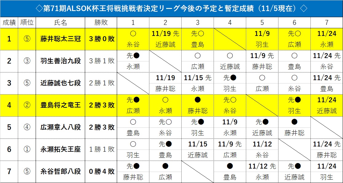 藤井3冠、第71期王将リーグ開幕3戦全勝「挑戦を目指せれば」　VS豊島竜王戦に勝利