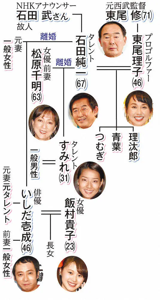 石田純一とすみれの家系図