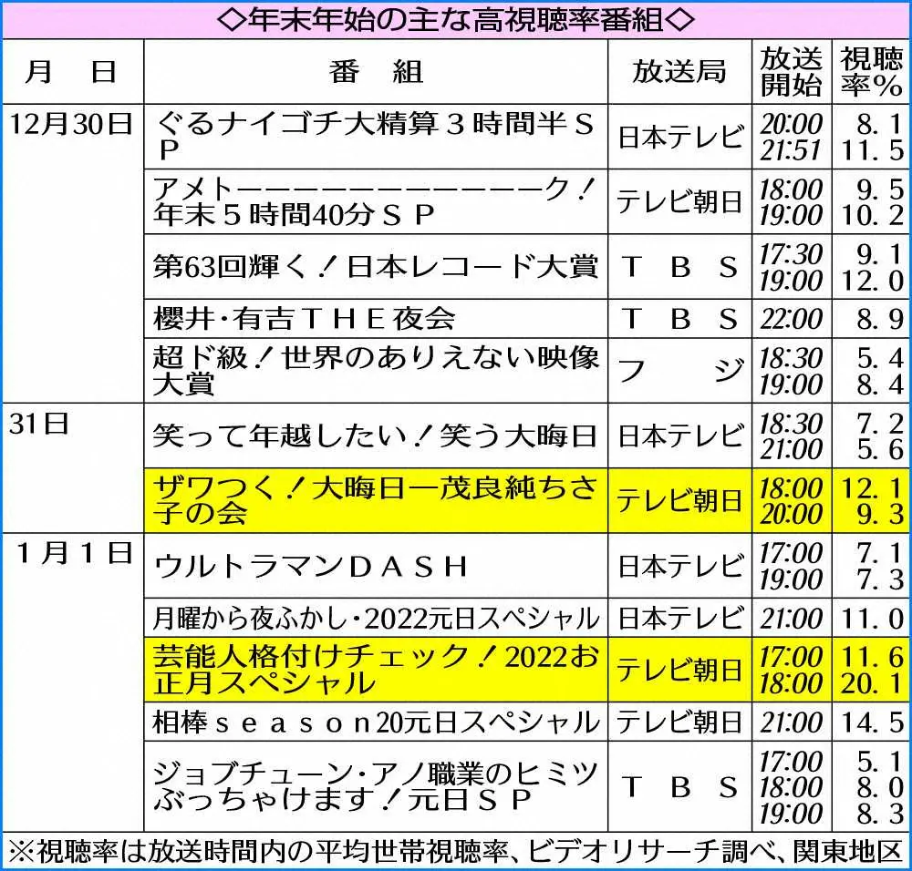 大みそかの民放番組　テレ朝が開局以来初の首位「ザワつく！…」が人気