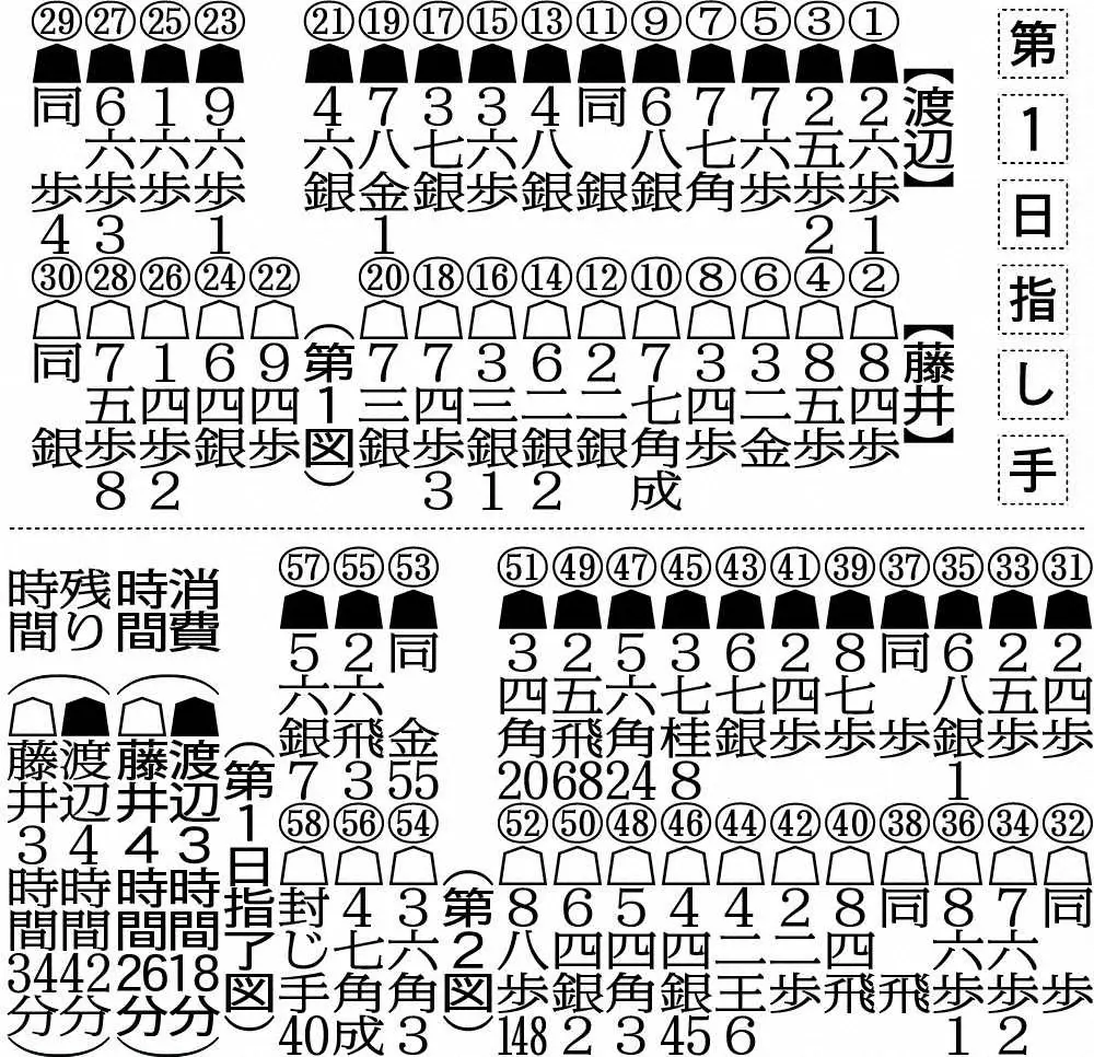 【画像・写真】藤井竜王、プロ入り後最長考148分　時間惜しまず“最強の一手”探る