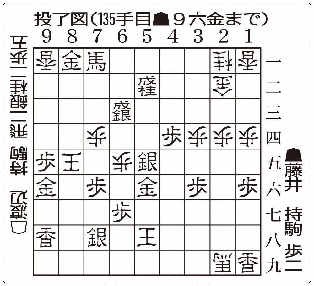 【画像・写真】藤井竜王　5冠に王手　「失敗した」のに強すぎ3連勝　王将奪取率100％