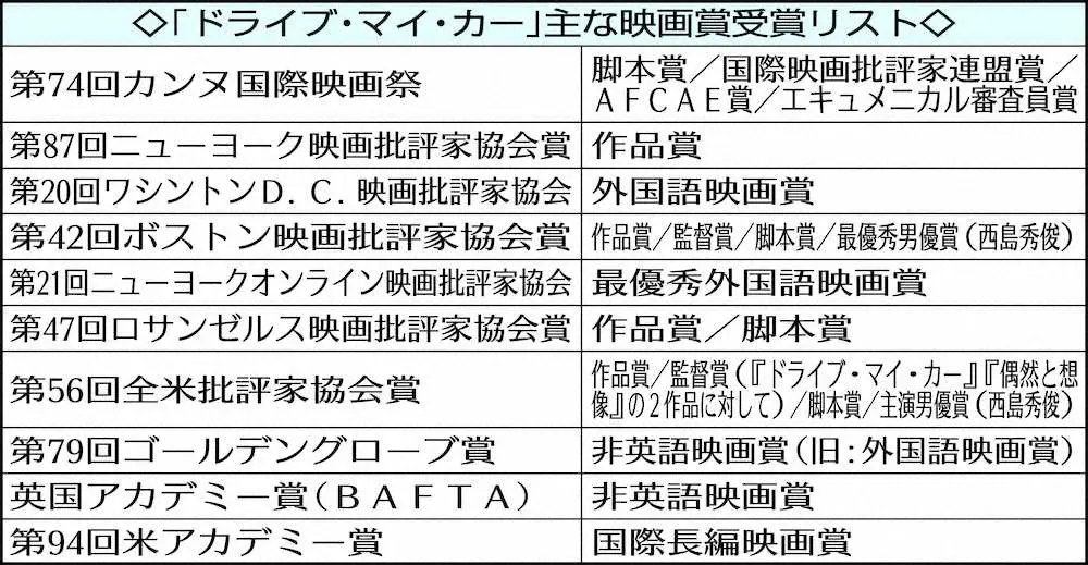 【画像・写真】リハで台本読み　独特「濱口メソッド」　感情込めるのは本番だけ…俳優の自然な演技引き出す