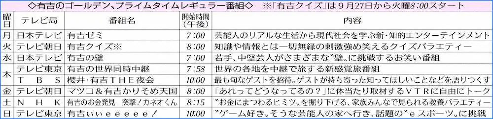 【画像・写真】有吉弘行　GP帯で全曜日冠番組！テレ朝「有吉クイズ」ゴールデン進出で“制覇”