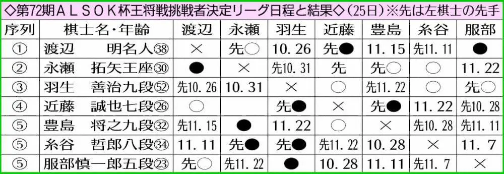 【画像・写真】永瀬王座　宿命のライバル豊島九段破り2勝目　暫定2位浮上　王将戦挑戦者決定リーグ