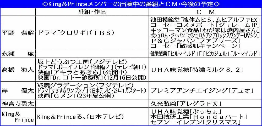 【画像・写真】なぜ？キンプリ人気絶頂での3人同時脱退発表　グループでも個人でも順風満帆…衝撃広がる