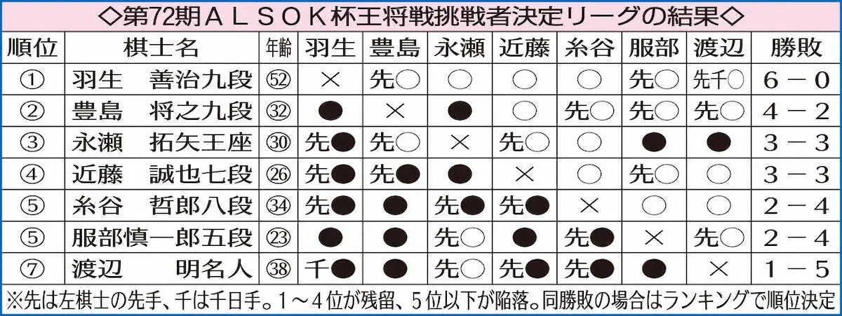 【画像・写真】羽生善治九段　全勝で挑戦権！　藤井王将とドリームマッチ実現　通算100期目を懸けタイトル戦初激突