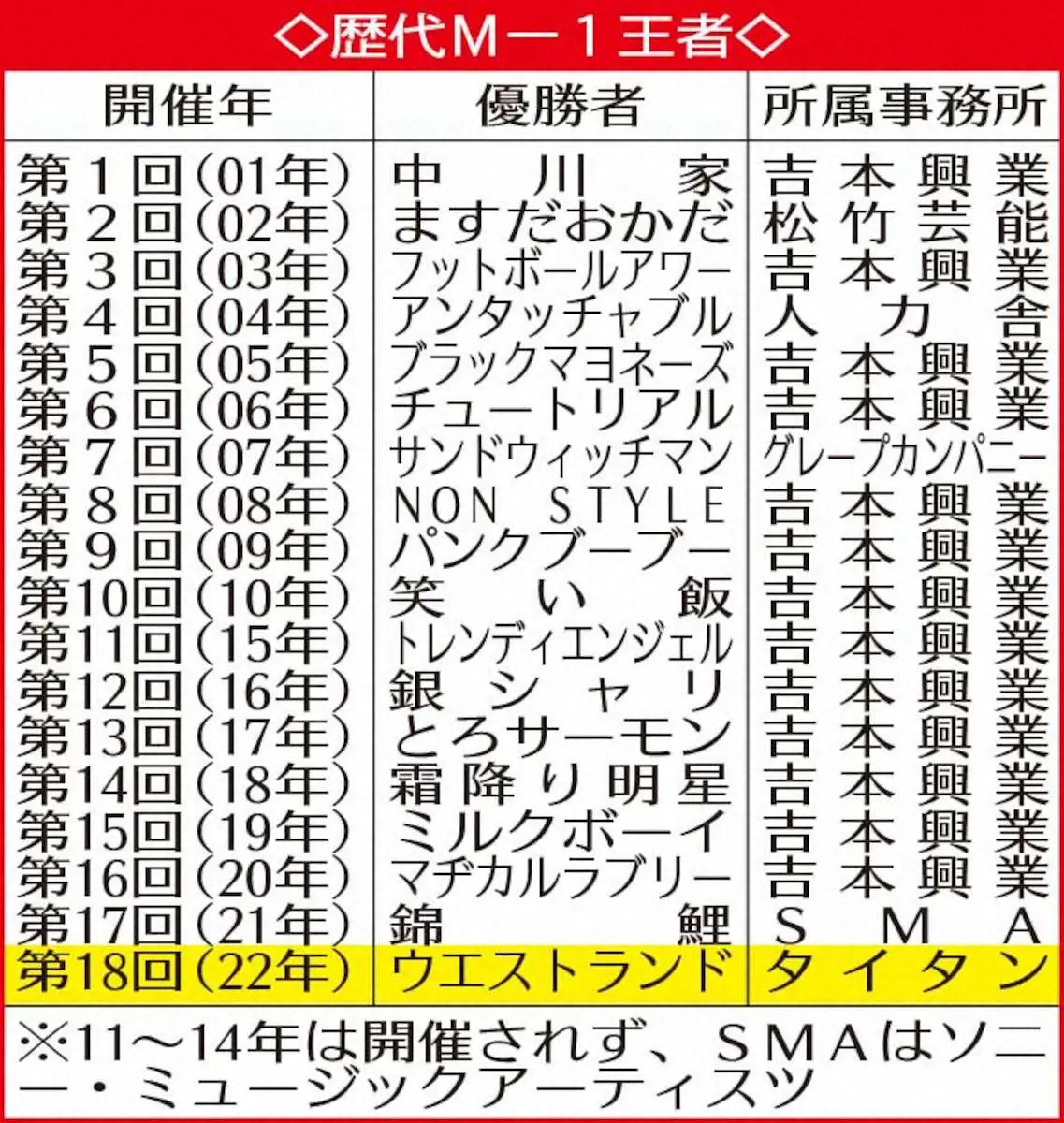 【画像・写真】ウエストランド、M―1王者！毒舌漫才で圧勝　タイタン初快挙「阿佐谷の歓喜」　松本人志は「夢感じた」