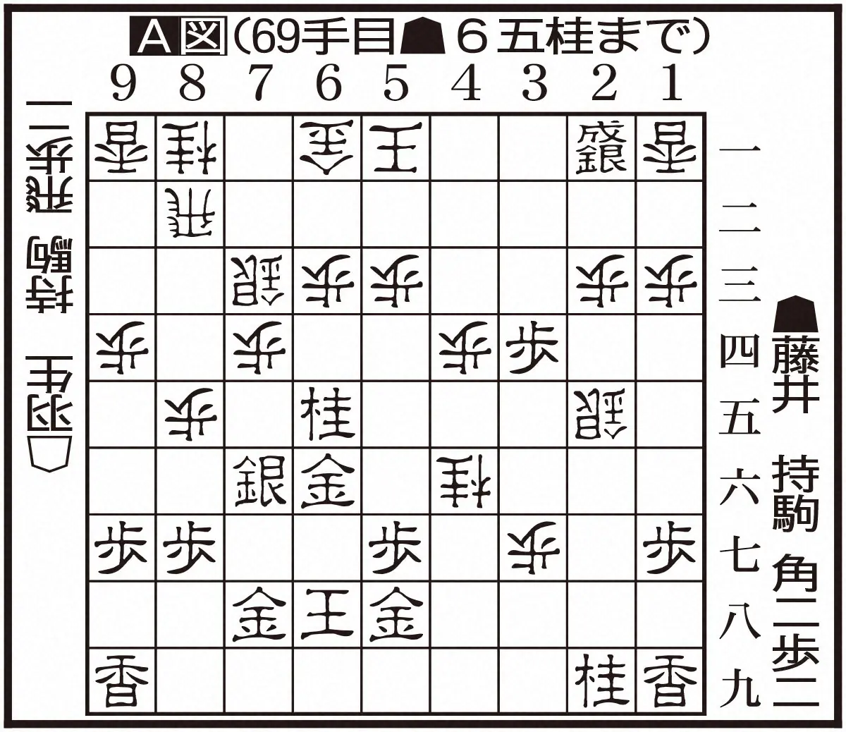 桂跳ねて…藤井王将の安定感抜群のスクラム　秀逸▲6五桂の切り返し