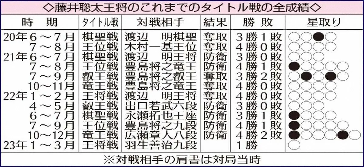 【画像・写真】桂跳ねて…藤井王将の安定感抜群のスクラム　秀逸▲6五桂の切り返し