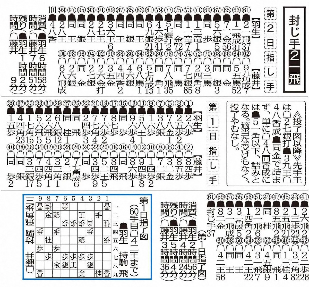 【画像・写真】羽生九段　持ち時間温存で藤井の終盤力に対抗