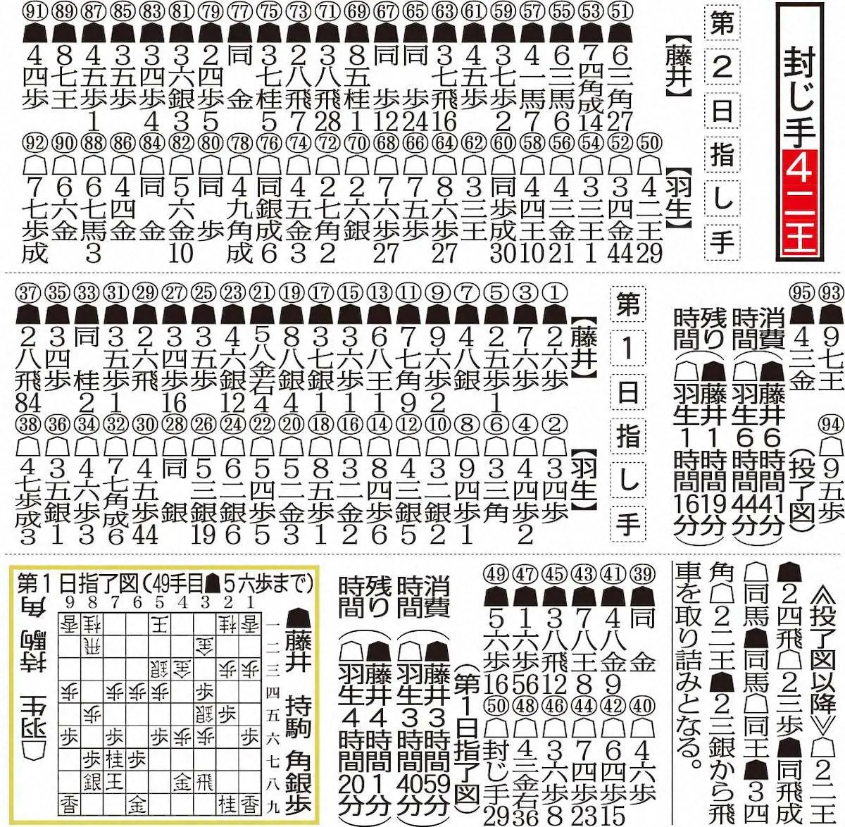 【画像・写真】藤井王将　芸術的2勝　“羽生マジック”封じ最年少防衛へ白星先行