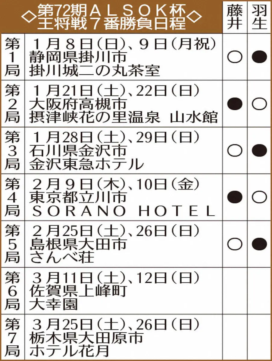 【画像・写真】王将戦第6局開始　藤井王将は春を思わせる緑の着物　飛車先を突き合い、戦型は角換わりに