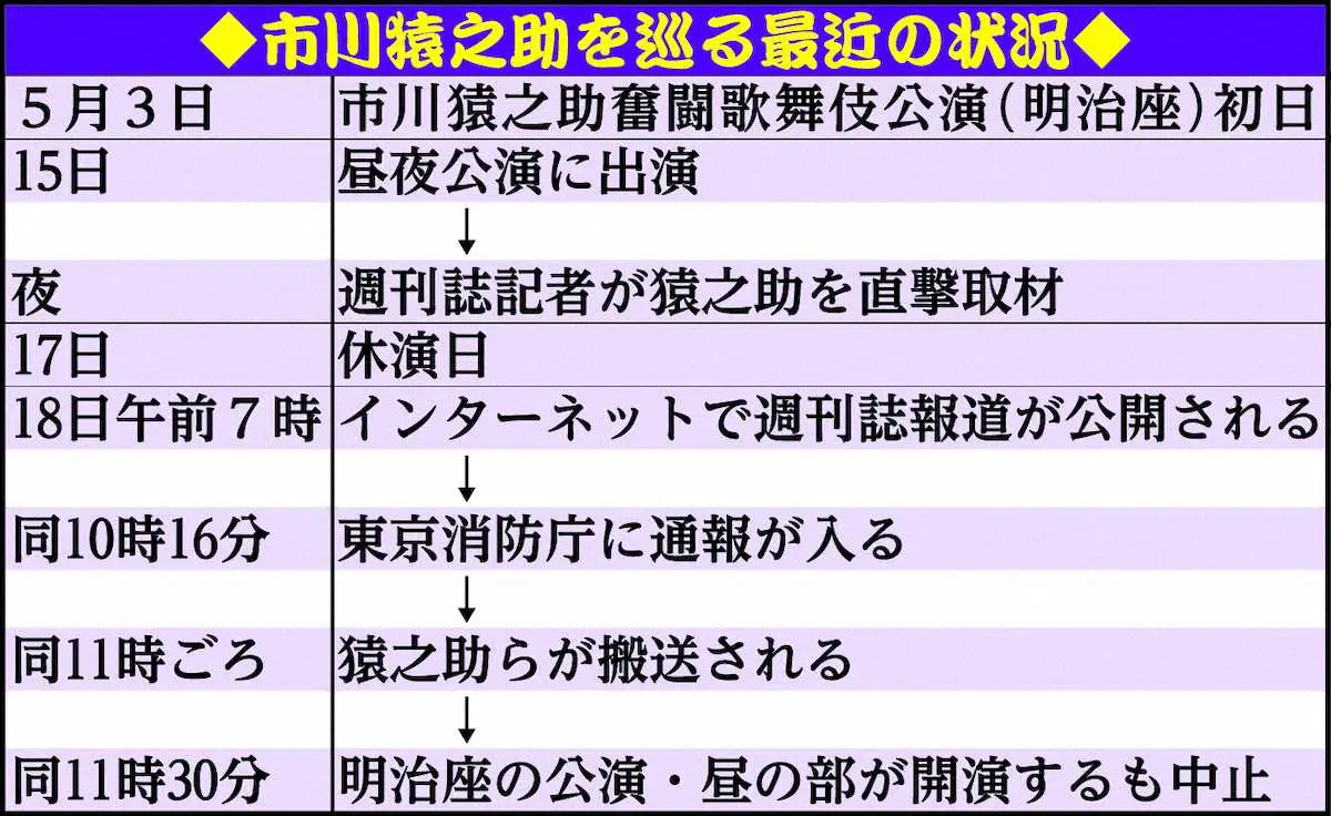 【画像・写真】市川猿之助を巡る最近の状況