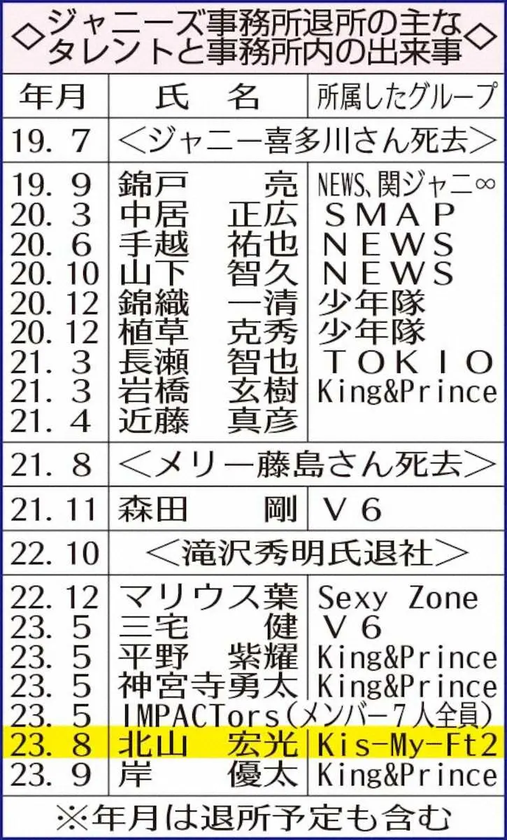 【画像・写真】滝沢氏に近い人物次々と…ジャニーズ事務所　過去最多今年12人退所