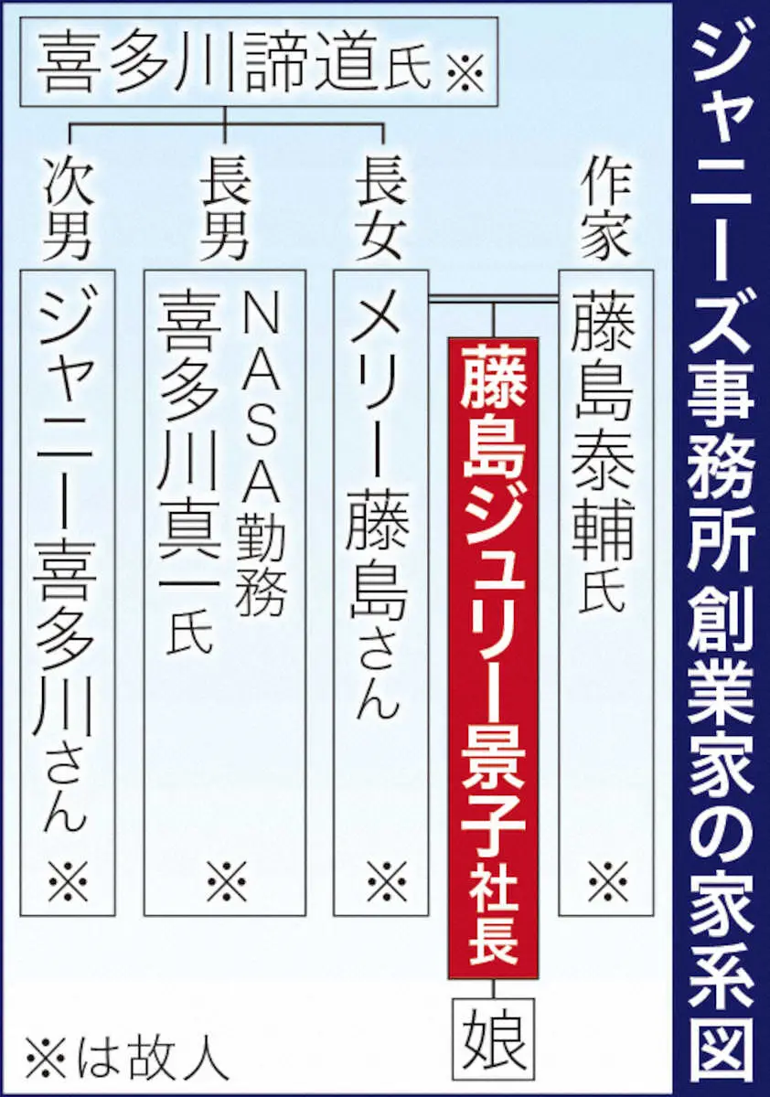 【画像・写真】ジャニーズ事務所創業家の家系図