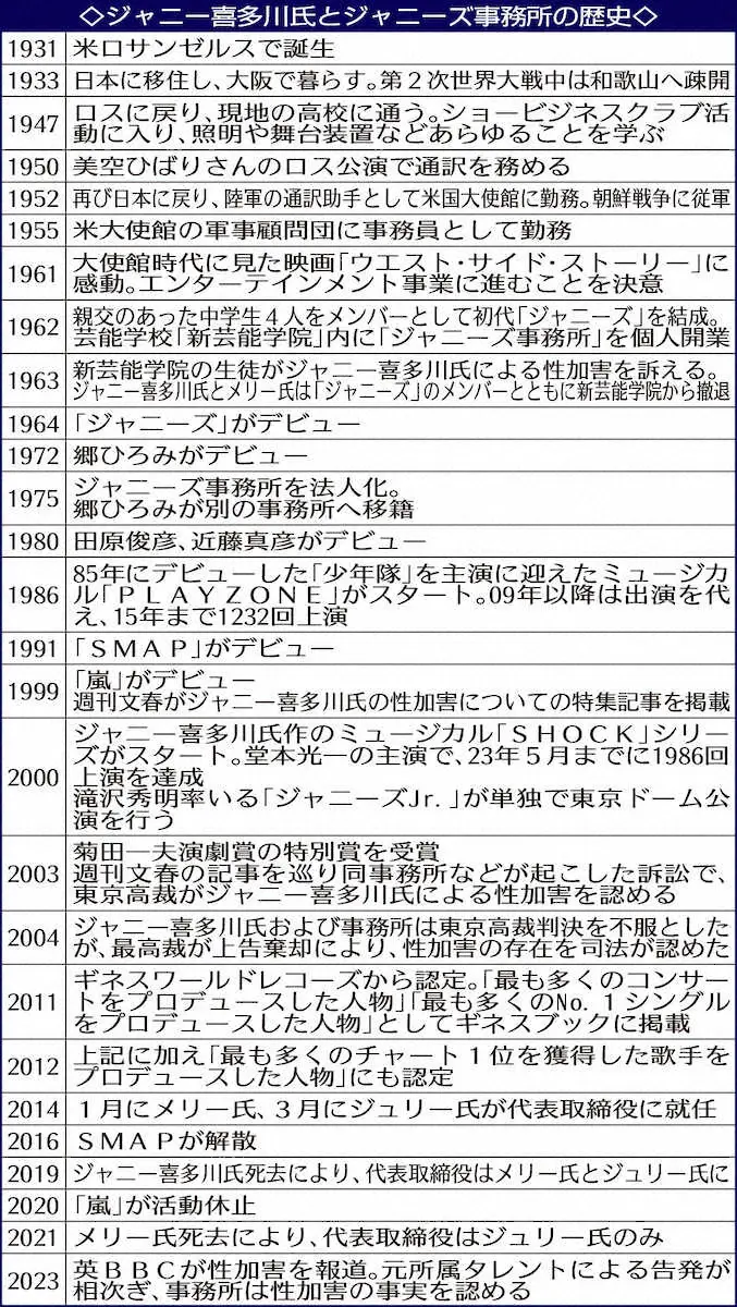 【画像・写真】ジャニー喜多川氏とジャニーズ事務所の歴史