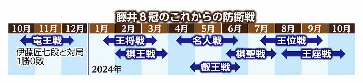 【画像・写真】藤井8冠これからの防衛戦