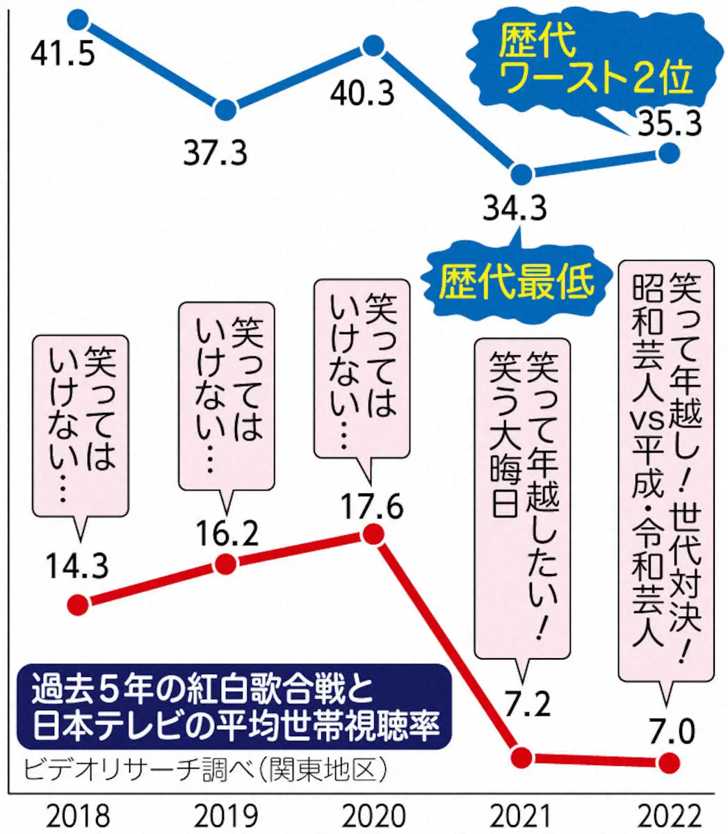 過去5年の紅白歌合戦と日本テレビの平均世帯視聴率