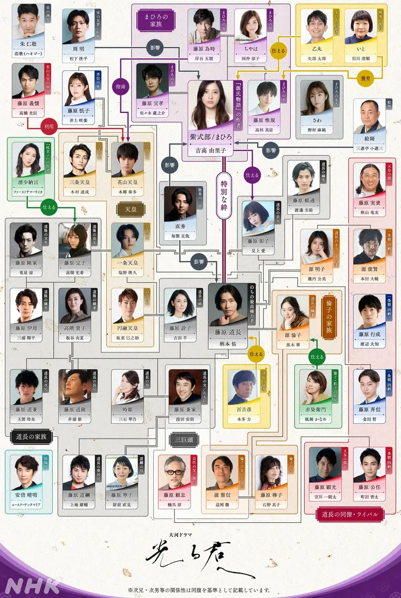 来年放送のNHK大河ドラマ「光る君へ」の相関図（C）NHK