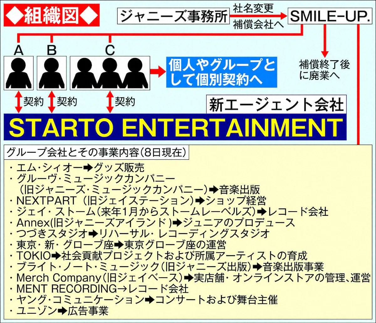 新会社「STARTO　ENTERTAINMENT」を巡る組織図