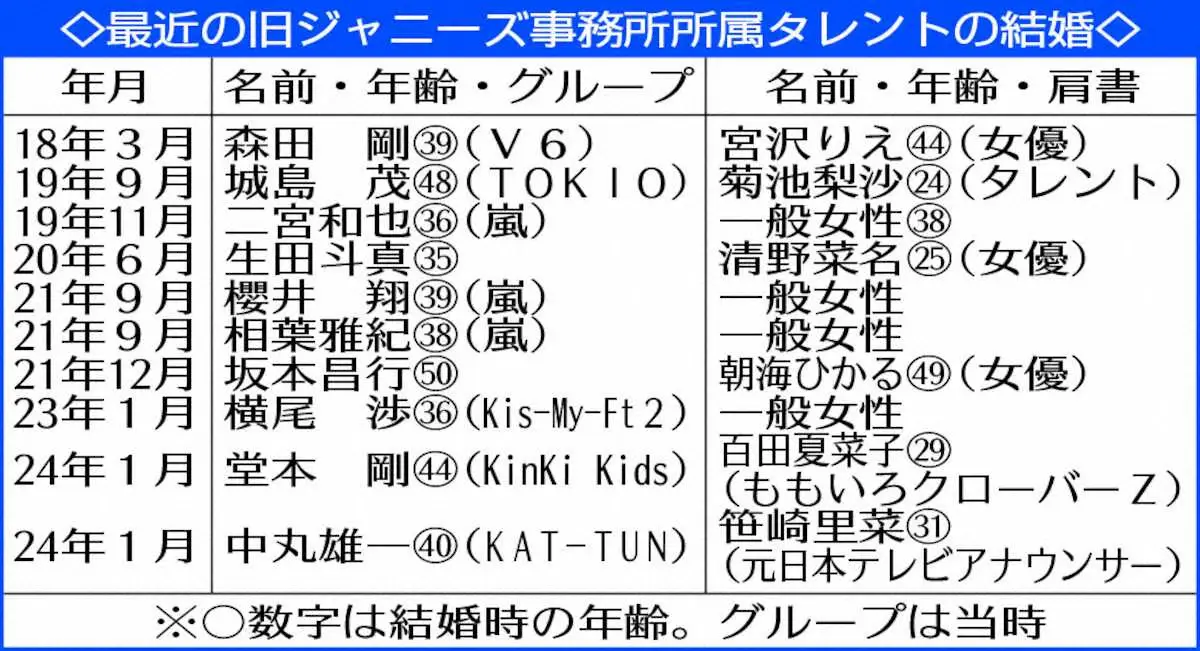 キンキ剛、KAT-TUN中丸、加藤シゲアキも…旧ジャニ勢今年もう3人目結婚、次に続くのは誰？