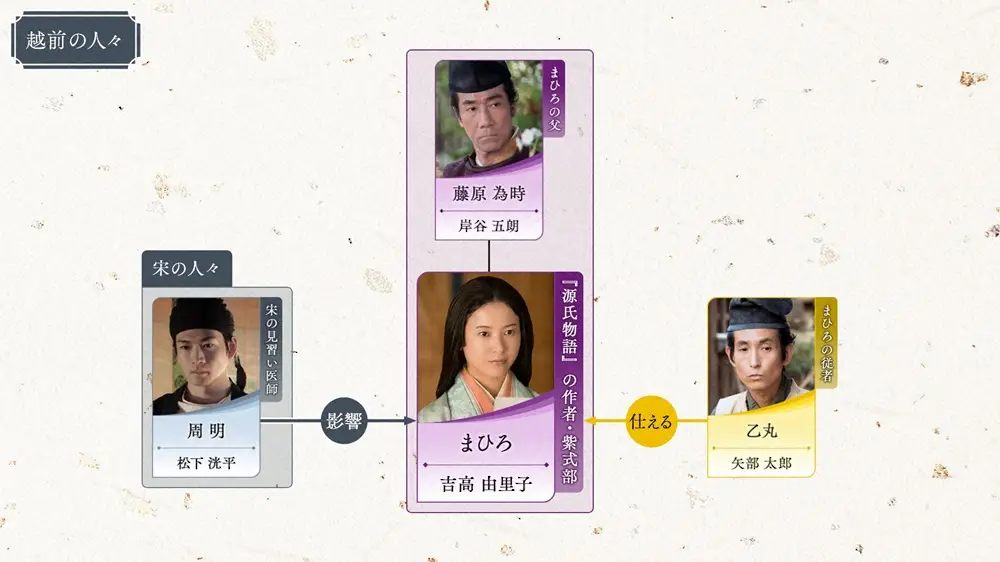 大河ドラマ「光る君へ」第21話オンエア前の人物相関図（越前の人々）（C）NHK