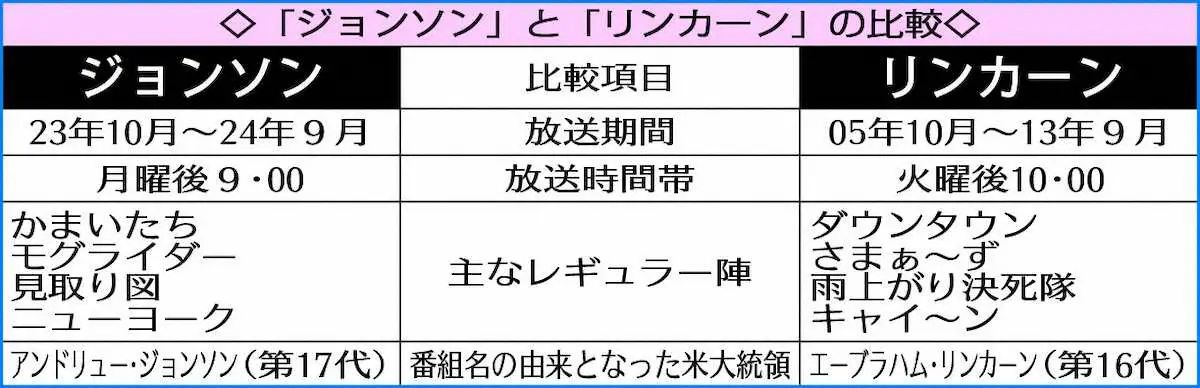 【画像・写真】わずか1年で…TBS「ジョンソン」　9月末で終了　「リンカーン」後継バラエティーも視聴率低迷